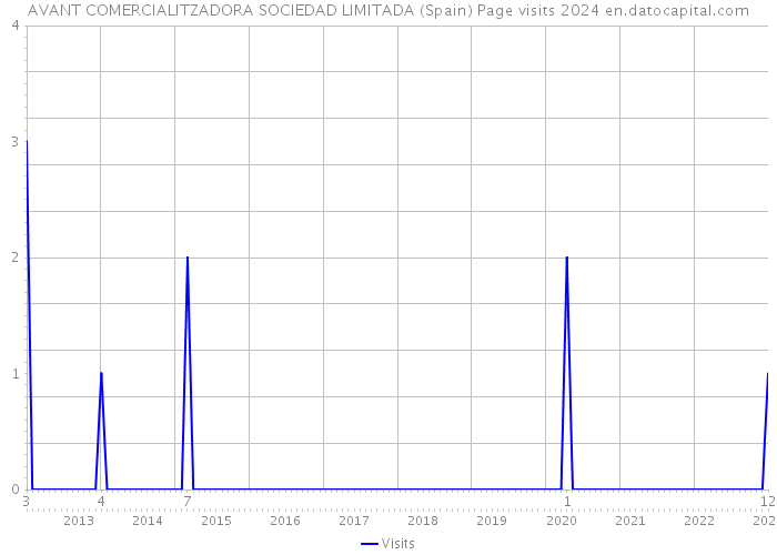 AVANT COMERCIALITZADORA SOCIEDAD LIMITADA (Spain) Page visits 2024 