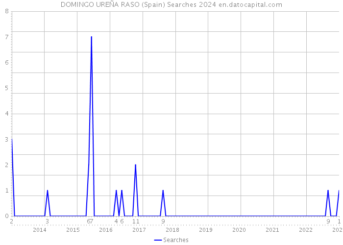 DOMINGO UREÑA RASO (Spain) Searches 2024 