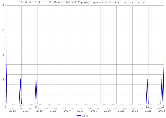 INSTALACIONES BIOCLIMATICAS SCP (Spain) Page visits 2024 