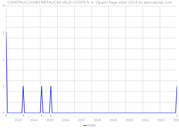 CONSTRUCCIONES METALICAS VILLA-COSTA S. A. (Spain) Page visits 2024 