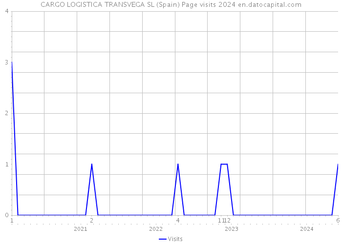 CARGO LOGISTICA TRANSVEGA SL (Spain) Page visits 2024 