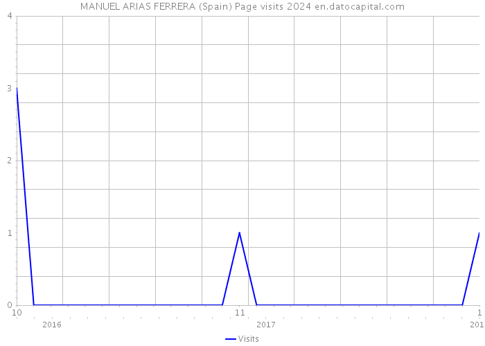 MANUEL ARIAS FERRERA (Spain) Page visits 2024 