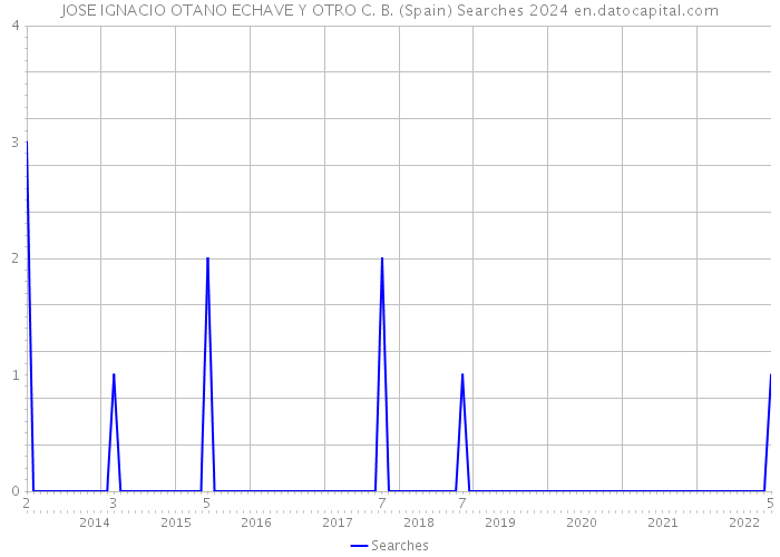 JOSE IGNACIO OTANO ECHAVE Y OTRO C. B. (Spain) Searches 2024 