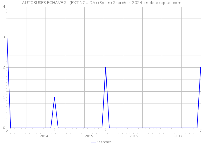 AUTOBUSES ECHAVE SL (EXTINGUIDA) (Spain) Searches 2024 