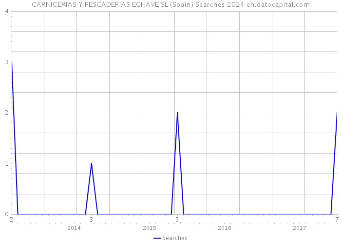 CARNICERIAS Y PESCADERIAS ECHAVE SL (Spain) Searches 2024 