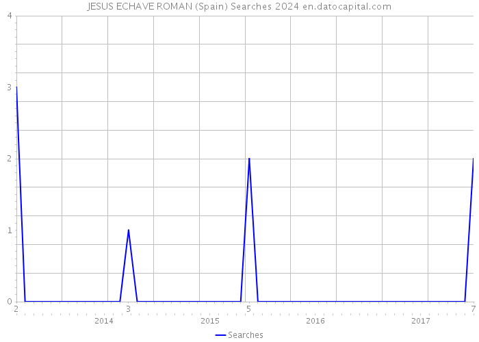 JESUS ECHAVE ROMAN (Spain) Searches 2024 