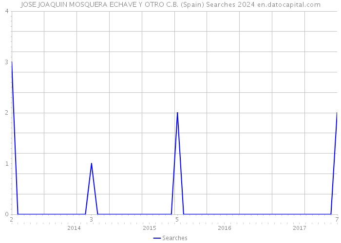 JOSE JOAQUIN MOSQUERA ECHAVE Y OTRO C.B. (Spain) Searches 2024 