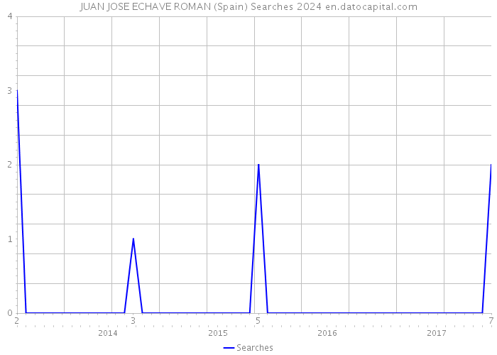 JUAN JOSE ECHAVE ROMAN (Spain) Searches 2024 