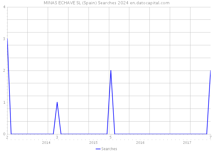 MINAS ECHAVE SL (Spain) Searches 2024 