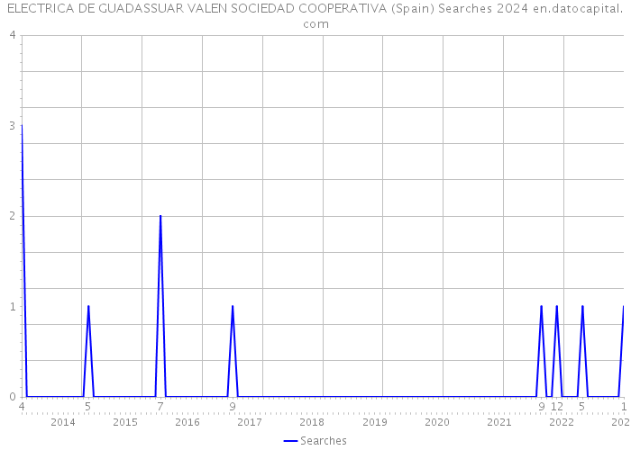 ELECTRICA DE GUADASSUAR VALEN SOCIEDAD COOPERATIVA (Spain) Searches 2024 