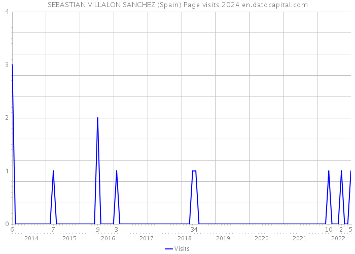 SEBASTIAN VILLALON SANCHEZ (Spain) Page visits 2024 