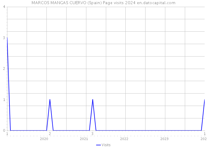 MARCOS MANGAS CUERVO (Spain) Page visits 2024 