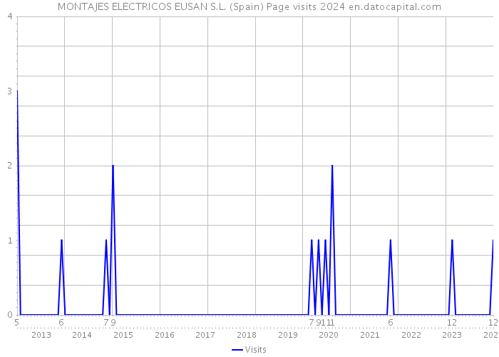 MONTAJES ELECTRICOS EUSAN S.L. (Spain) Page visits 2024 