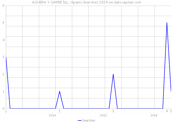 AGUERA Y GARRE SLL. (Spain) Searches 2024 