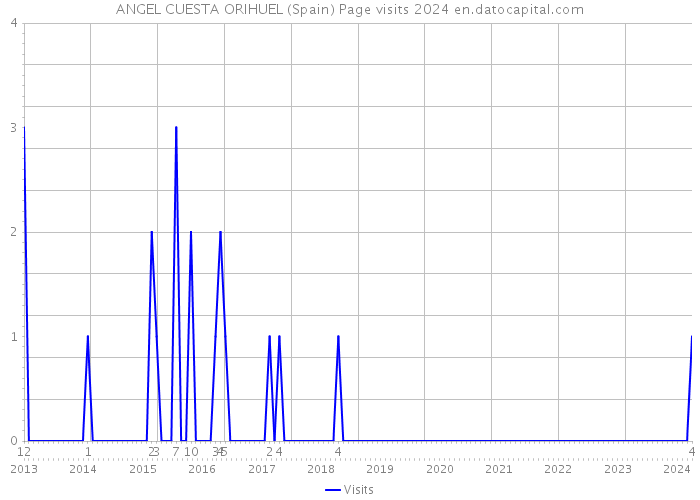 ANGEL CUESTA ORIHUEL (Spain) Page visits 2024 
