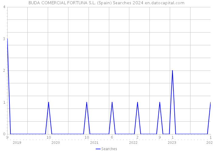 BUDA COMERCIAL FORTUNA S.L. (Spain) Searches 2024 