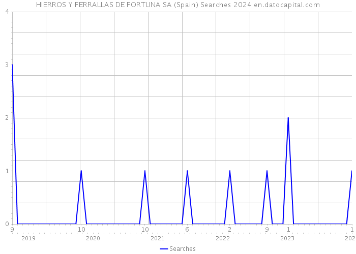 HIERROS Y FERRALLAS DE FORTUNA SA (Spain) Searches 2024 