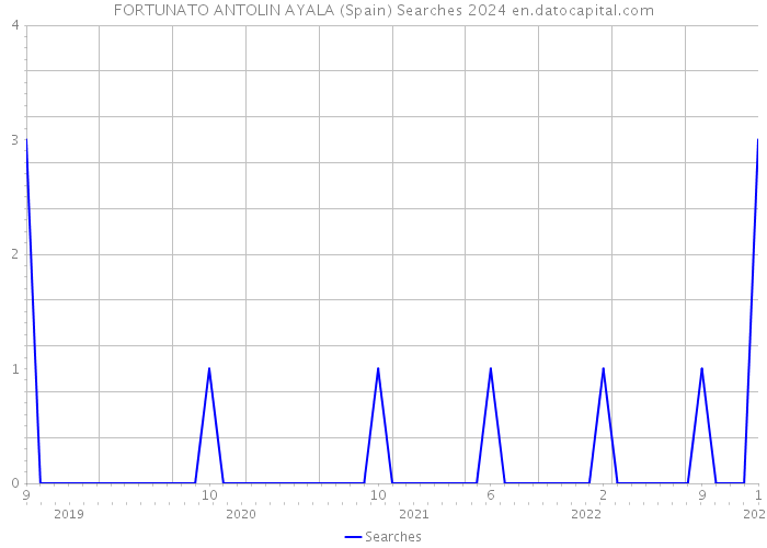 FORTUNATO ANTOLIN AYALA (Spain) Searches 2024 
