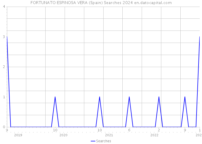 FORTUNATO ESPINOSA VERA (Spain) Searches 2024 