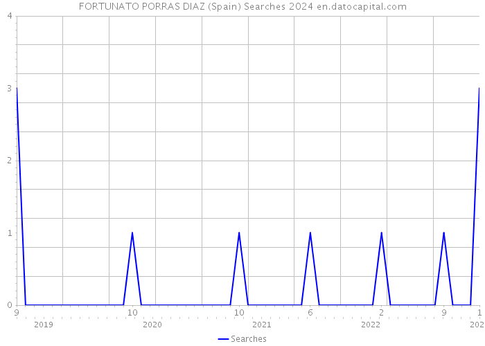 FORTUNATO PORRAS DIAZ (Spain) Searches 2024 