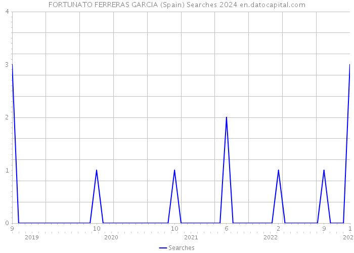 FORTUNATO FERRERAS GARCIA (Spain) Searches 2024 