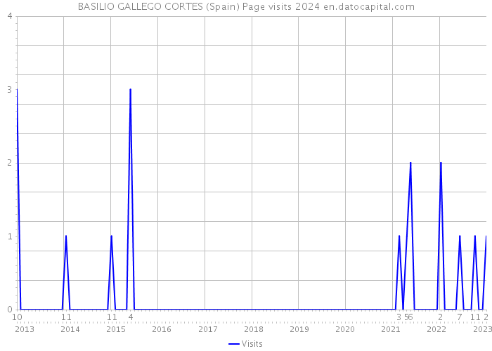 BASILIO GALLEGO CORTES (Spain) Page visits 2024 