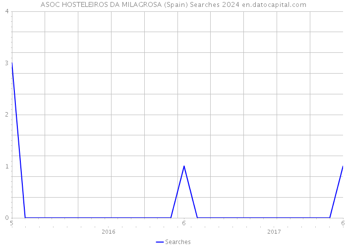 ASOC HOSTELEIROS DA MILAGROSA (Spain) Searches 2024 