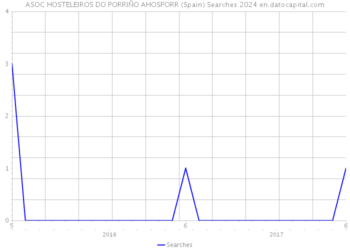 ASOC HOSTELEIROS DO PORRIÑO AHOSPORR (Spain) Searches 2024 