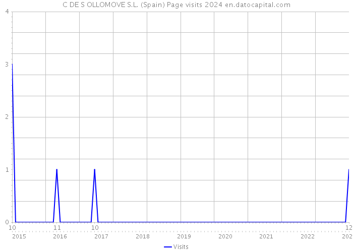 C DE S OLLOMOVE S.L. (Spain) Page visits 2024 