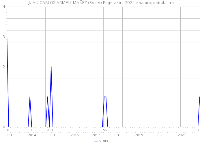 JUAN CARLOS ARMELL MAÑEZ (Spain) Page visits 2024 