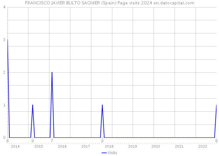 FRANCISCO JAVIER BULTO SAGNIER (Spain) Page visits 2024 