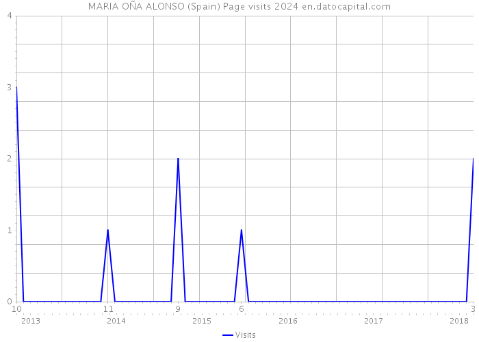 MARIA OÑA ALONSO (Spain) Page visits 2024 