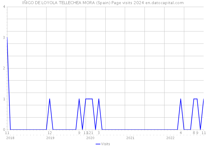 IÑIGO DE LOYOLA TELLECHEA MORA (Spain) Page visits 2024 