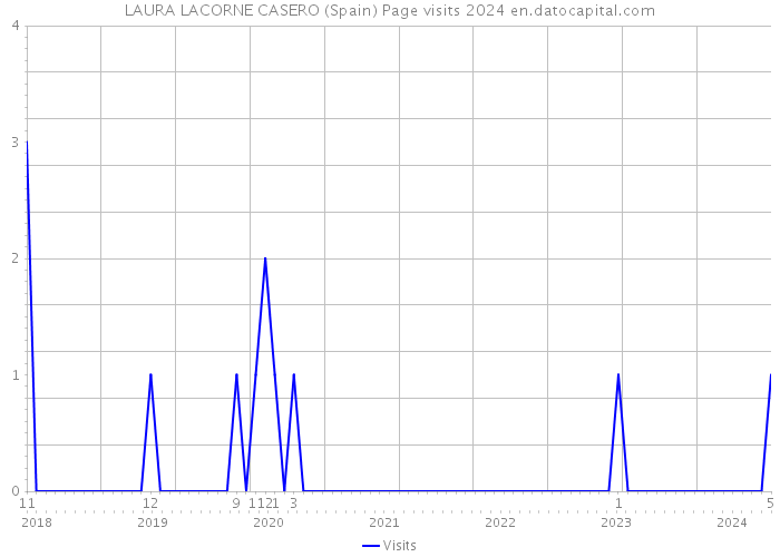 LAURA LACORNE CASERO (Spain) Page visits 2024 