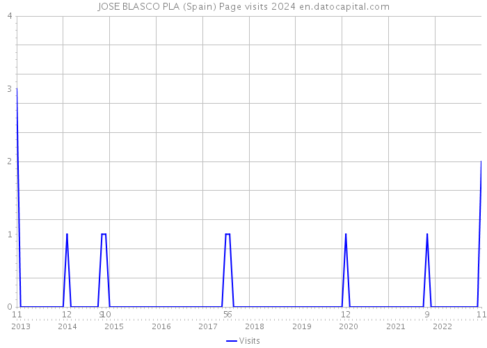JOSE BLASCO PLA (Spain) Page visits 2024 
