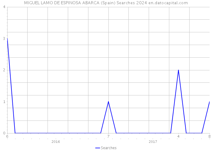 MIGUEL LAMO DE ESPINOSA ABARCA (Spain) Searches 2024 