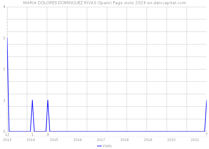 MARIA DOLORES DOMINGUEZ RIVAS (Spain) Page visits 2024 