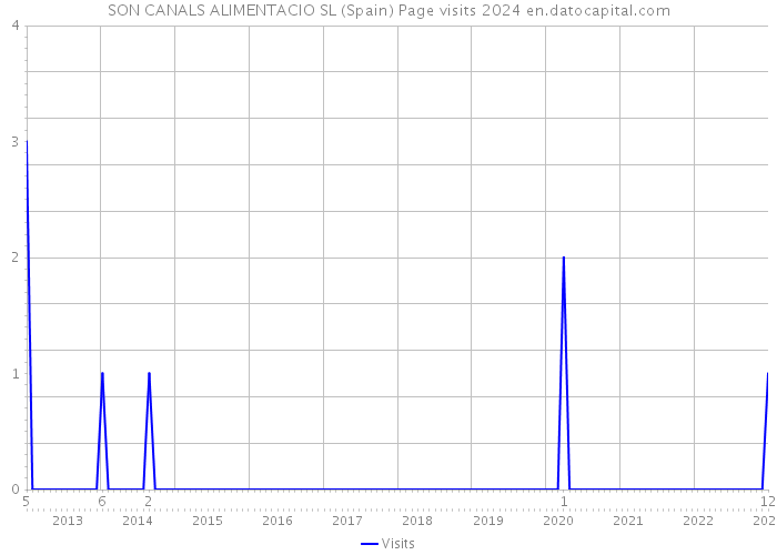 SON CANALS ALIMENTACIO SL (Spain) Page visits 2024 