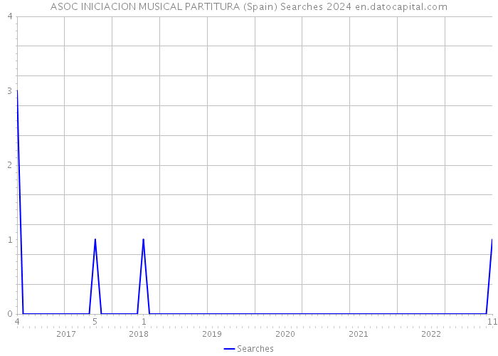 ASOC INICIACION MUSICAL PARTITURA (Spain) Searches 2024 