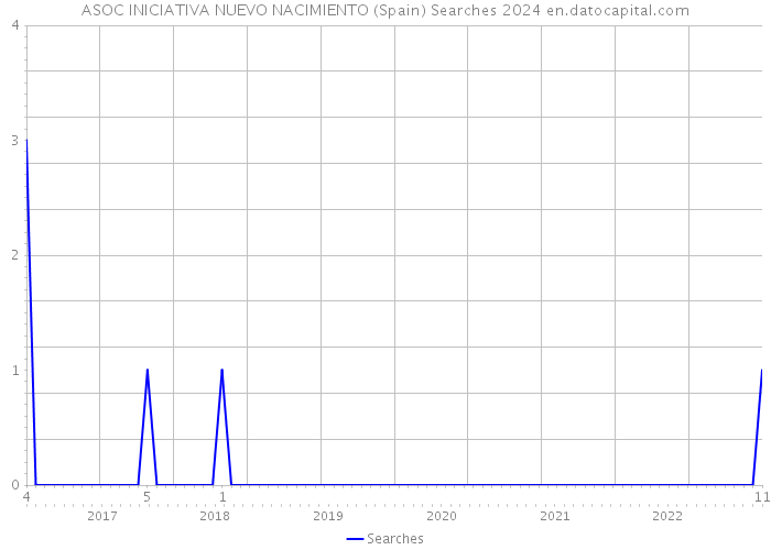 ASOC INICIATIVA NUEVO NACIMIENTO (Spain) Searches 2024 