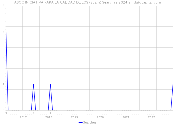 ASOC INICIATIVA PARA LA CALIDAD DE LOS (Spain) Searches 2024 