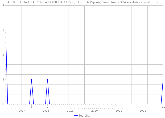 ASOC INICIATIVA POR LA SOCIEDAD CIVIL, HUESCA (Spain) Searches 2024 