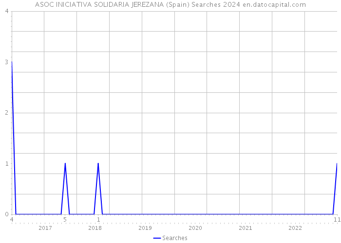 ASOC INICIATIVA SOLIDARIA JEREZANA (Spain) Searches 2024 