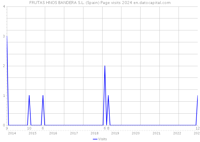 FRUTAS HNOS BANDERA S.L. (Spain) Page visits 2024 