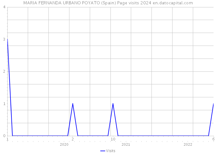 MARIA FERNANDA URBANO POYATO (Spain) Page visits 2024 