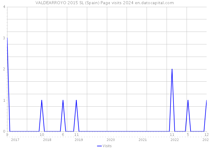 VALDEARROYO 2015 SL (Spain) Page visits 2024 