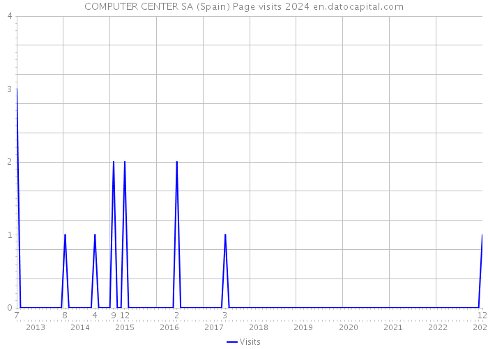 COMPUTER CENTER SA (Spain) Page visits 2024 