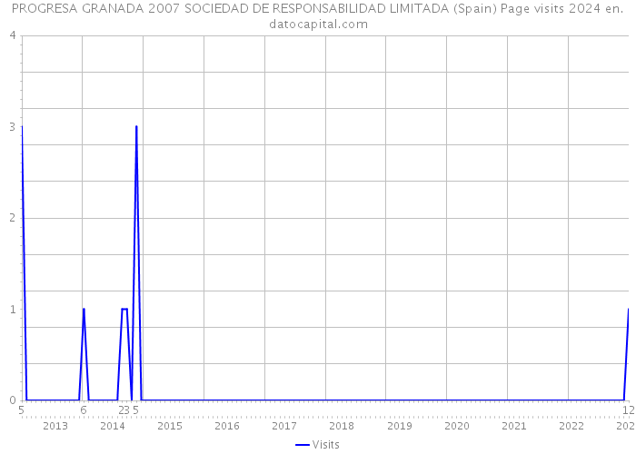 PROGRESA GRANADA 2007 SOCIEDAD DE RESPONSABILIDAD LIMITADA (Spain) Page visits 2024 