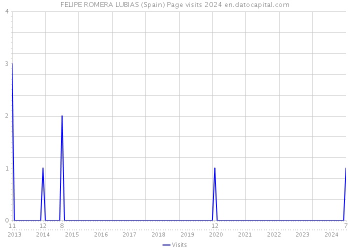 FELIPE ROMERA LUBIAS (Spain) Page visits 2024 