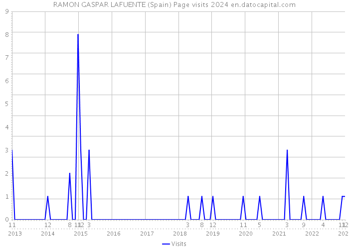 RAMON GASPAR LAFUENTE (Spain) Page visits 2024 